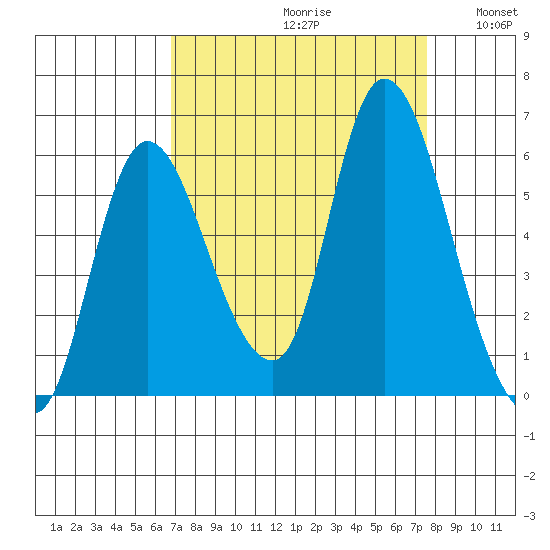 Altoona tide chart for Saturday, September 11, 2021