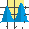 Altoona tide chart for Saturday, September 11, 2021