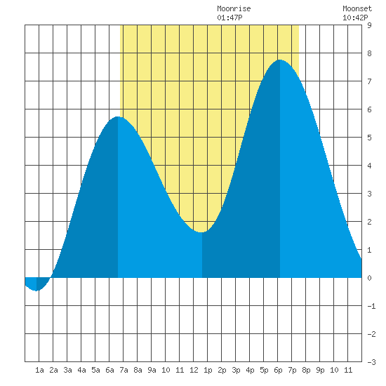 Altoona tide chart for Sunday, September 12, 2021
