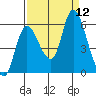 Altoona tide chart for Sunday, September 12, 2021