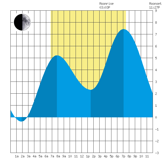 Altoona tide chart for Monday, September 13, 2021