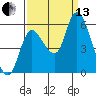 Altoona tide chart for Monday, September 13, 2021