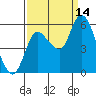 Altoona tide chart for Tuesday, September 14, 2021