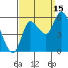 Altoona tide chart for Wednesday, September 15, 2021