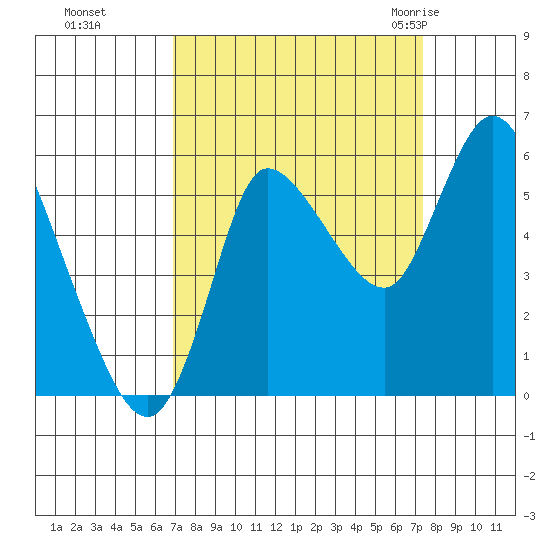 Altoona tide chart for Thursday, September 16, 2021