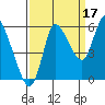 Altoona tide chart for Friday, September 17, 2021