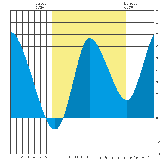 Altoona tide chart for Saturday, September 18, 2021