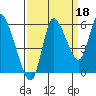 Altoona tide chart for Saturday, September 18, 2021