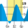 Altoona tide chart for Sunday, September 19, 2021
