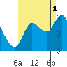 Altoona tide chart for Wednesday, September 1, 2021