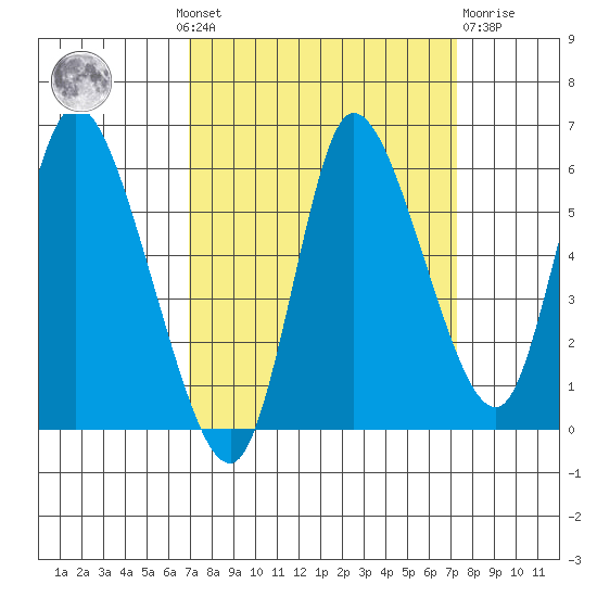 Altoona tide chart for Monday, September 20, 2021