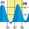 Altoona tide chart for Monday, September 20, 2021