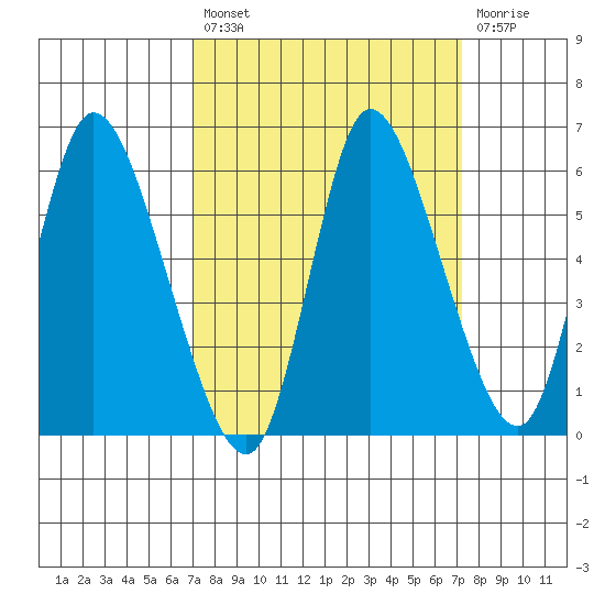 Altoona tide chart for Tuesday, September 21, 2021