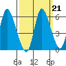 Altoona tide chart for Tuesday, September 21, 2021