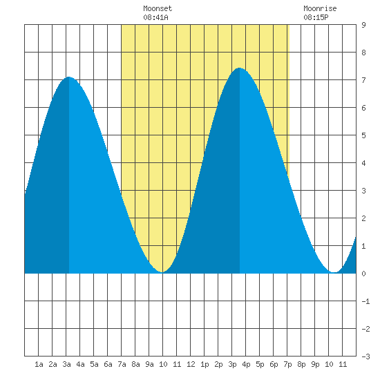Altoona tide chart for Wednesday, September 22, 2021