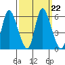 Altoona tide chart for Wednesday, September 22, 2021