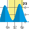 Altoona tide chart for Thursday, September 23, 2021