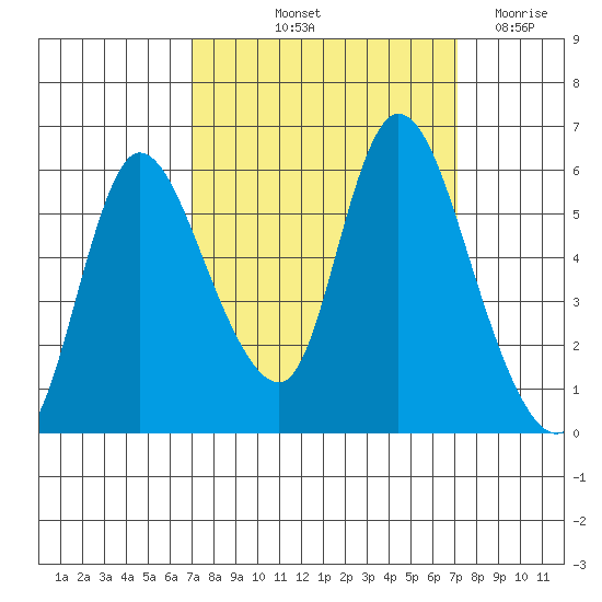 Altoona tide chart for Friday, September 24, 2021