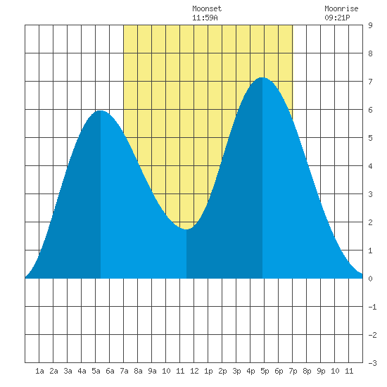 Altoona tide chart for Saturday, September 25, 2021