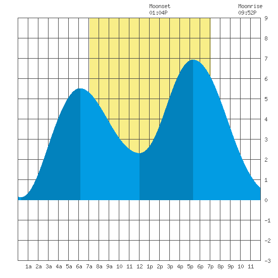 Altoona tide chart for Sunday, September 26, 2021
