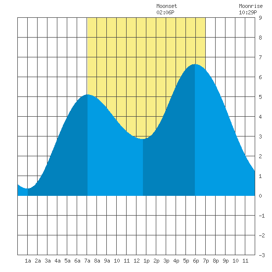 Altoona tide chart for Monday, September 27, 2021