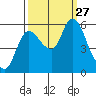 Altoona tide chart for Monday, September 27, 2021