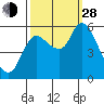 Altoona tide chart for Tuesday, September 28, 2021