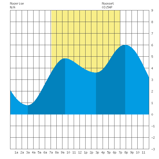 Altoona tide chart for Wednesday, September 29, 2021