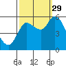 Altoona tide chart for Wednesday, September 29, 2021