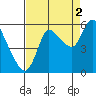 Altoona tide chart for Thursday, September 2, 2021