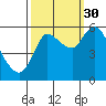 Altoona tide chart for Thursday, September 30, 2021