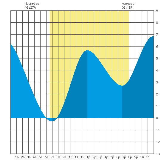 Altoona tide chart for Friday, September 3, 2021