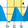 Altoona tide chart for Saturday, September 4, 2021