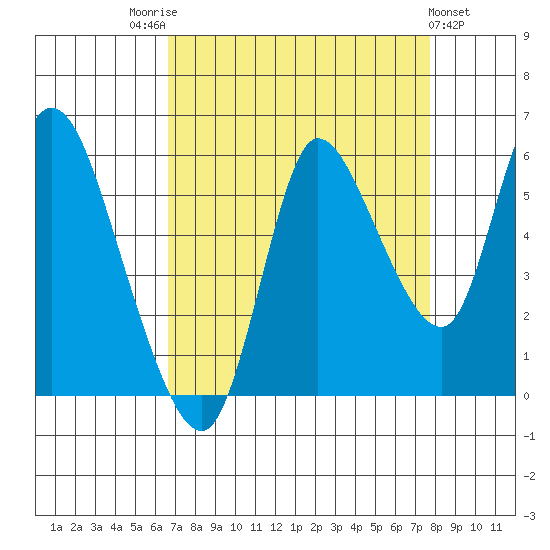 Altoona tide chart for Sunday, September 5, 2021