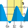 Altoona tide chart for Sunday, September 5, 2021