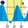 Altoona tide chart for Monday, September 6, 2021
