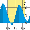 Altoona tide chart for Tuesday, September 7, 2021