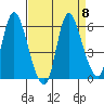 Altoona tide chart for Wednesday, September 8, 2021