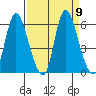 Altoona tide chart for Thursday, September 9, 2021