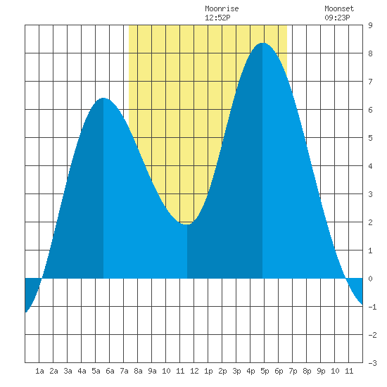 Altoona tide chart for Sunday, October 10, 2021