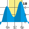Altoona tide chart for Sunday, October 10, 2021