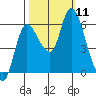 Altoona tide chart for Monday, October 11, 2021