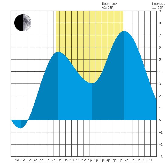 Altoona tide chart for Tuesday, October 12, 2021