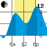 Altoona tide chart for Tuesday, October 12, 2021