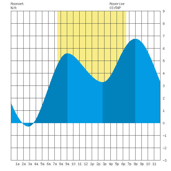 Altoona tide chart for Wednesday, October 13, 2021