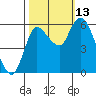 Altoona tide chart for Wednesday, October 13, 2021