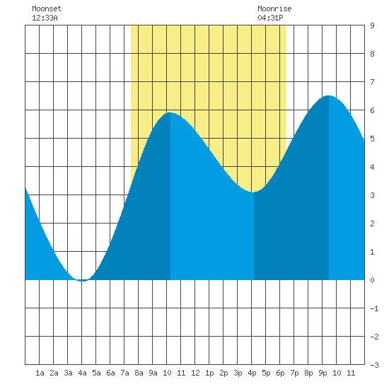 Altoona tide chart for Thursday, October 14, 2021