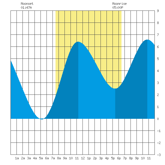 Altoona tide chart for Friday, October 15, 2021