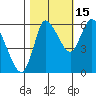 Altoona tide chart for Friday, October 15, 2021