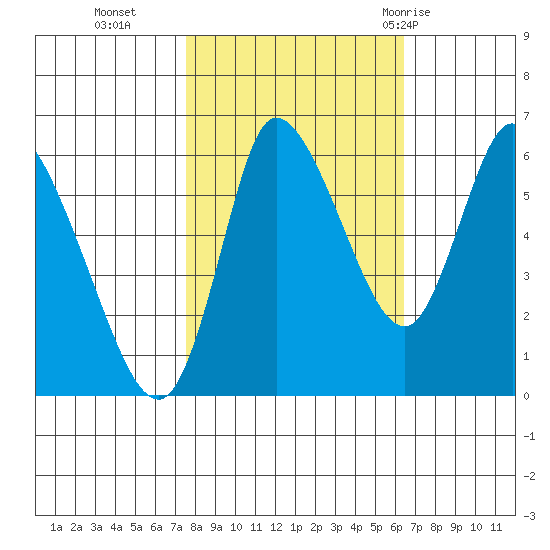 Altoona tide chart for Saturday, October 16, 2021
